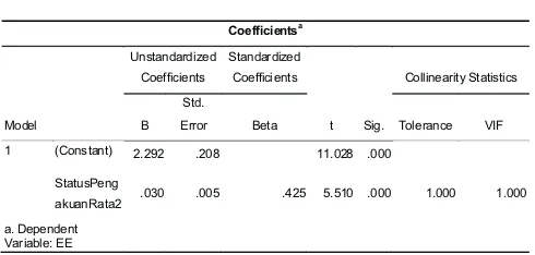 Tabel 3. Koefisien regresi (akhir).