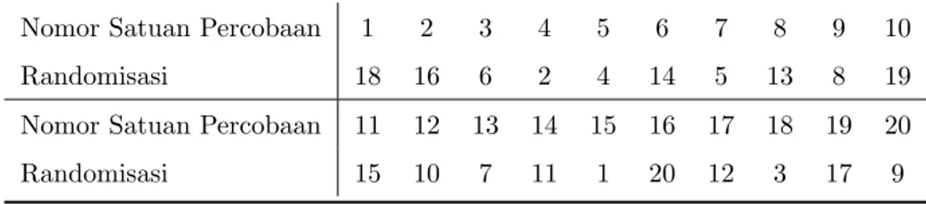 Table 3.2: Urutan penempatan satuan percobaan