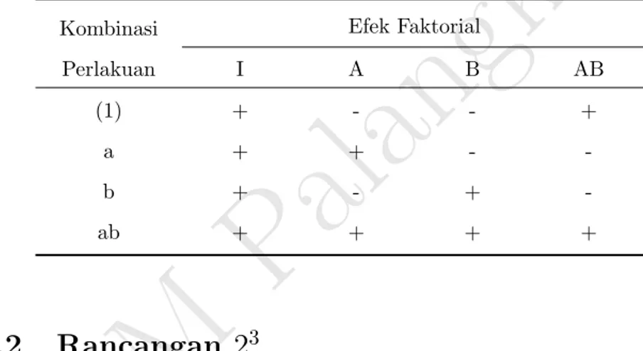 Rancangan Faktorial 2 K - UM Palangkaraya. Rancangan Percobaan. Bahan ...