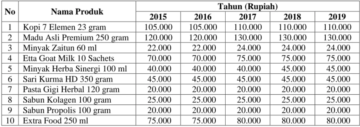 Tabel 2. Harga 10 Sepuluh Produk Unggulan HNI-HPAI Berdasarkan Harga Wilayah I dan II Pada  Klinik Pengobatan Rumah Sehat Islam Khaira di Bangkinang Kota, Tahun 2015-2019 
