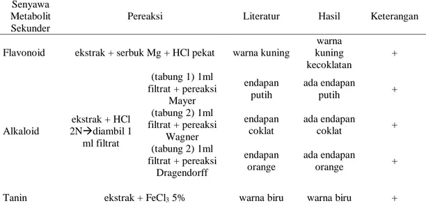Tabel 3.3. Hasil Skrining Fitokimia Senyawa Metabolit Sekunder  (ekstrak daun cincau) 