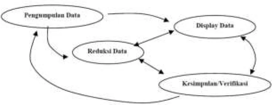 Gambar 3.1 Skema Analisis Data  Miles dan Huberman