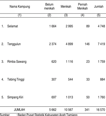 Tabel III.11 Jumlah Penduduk Di Kecamatan Tenggulun Menurut Status Perkawinan, 2011 