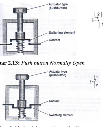 Gambar 2.13: Push button Normally Open 