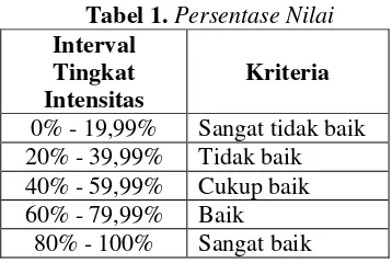 Tabel 1. Persentase Nilai 