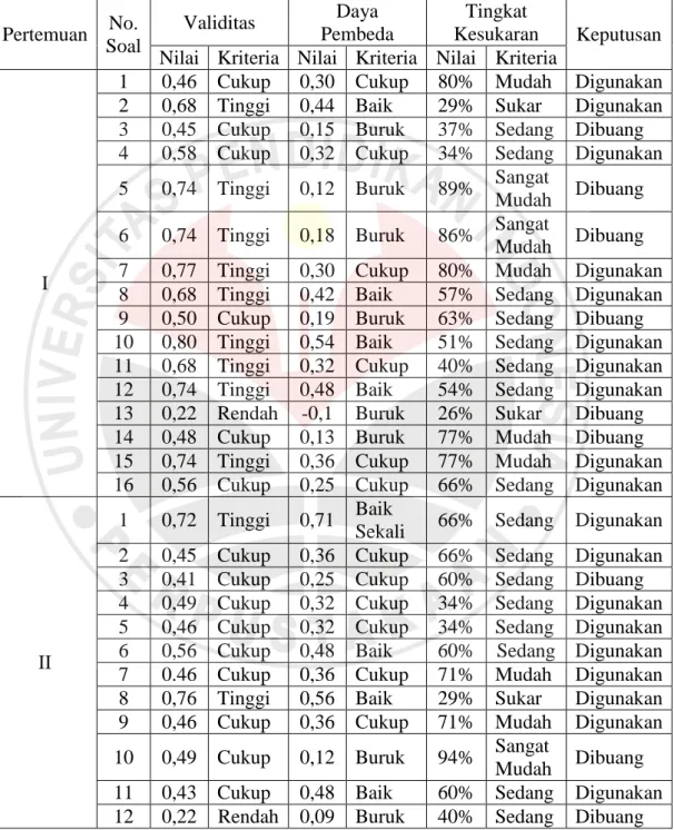 Tabel 3.7.Rekapitulasi Validitas, Daya Pembeda, dan Tingkat Kesukaran  Instrumen Tes  Pertemuan  No