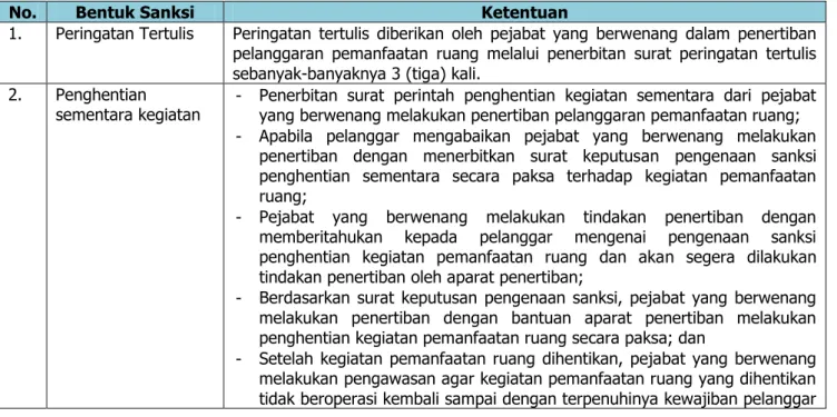 Tabel 7.4  Ketentuan Sanksi 
