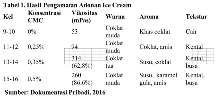 Tabel 1. Hasil Pengamatan Adonan Ice Cream Kel Konsentrasi