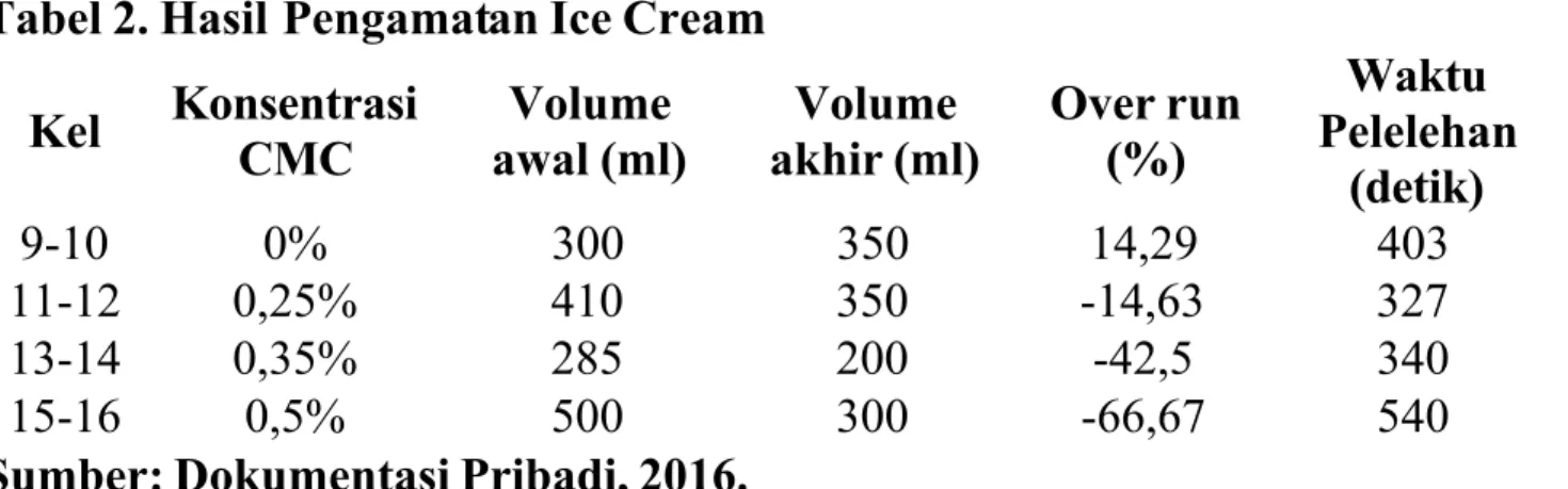 Tabel 2. Hasil Pengamatan Ice Cream Kel Konsentrasi CMC Volume awal (ml) Volume akhir (ml) Over run(%) Waktu Pelelehan (detik) 9-10  0%  300  350  14,29  403 11-12  0,25%  410  350  -14,63  327 13-14  0,35%  285  200  -42,5  340 15-16  0,5%  500  300  -66,