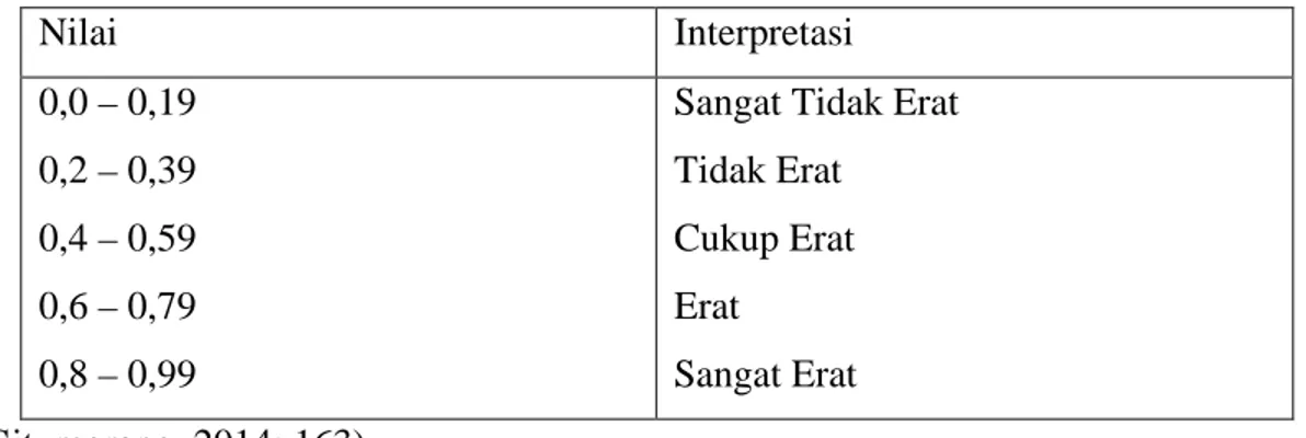 Tabel 3.3 Pedoman Pemberian Interpretasi Koefisien Korelasi 
