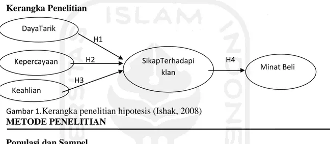 Gambar 1. Kerangka penelitian hipotesis (Ishak, 2008) METODE PENELITIAN 