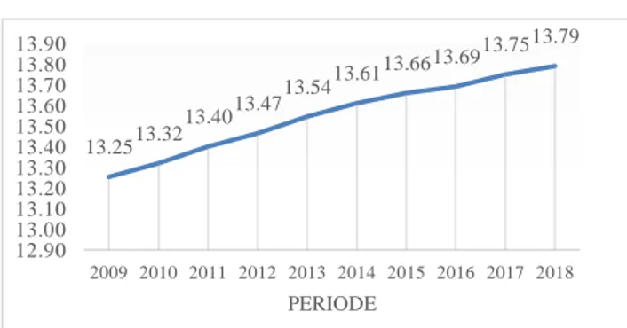 Grafik  diatas,  terlihat  rata-rata  nilai  perusahaan  indeks  LQ-45  mengalami  fluktuasi  selama  10  tahun