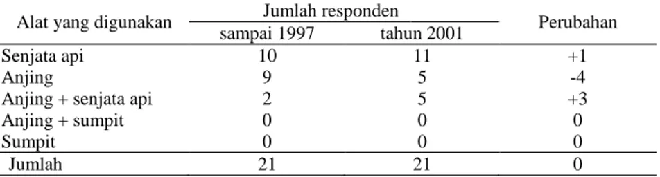 Tabel  5.  Perkembangan  dan  perubahan  alat  utama  berburu  dalam  5  tahun  pada suku Dayak Kenyah 