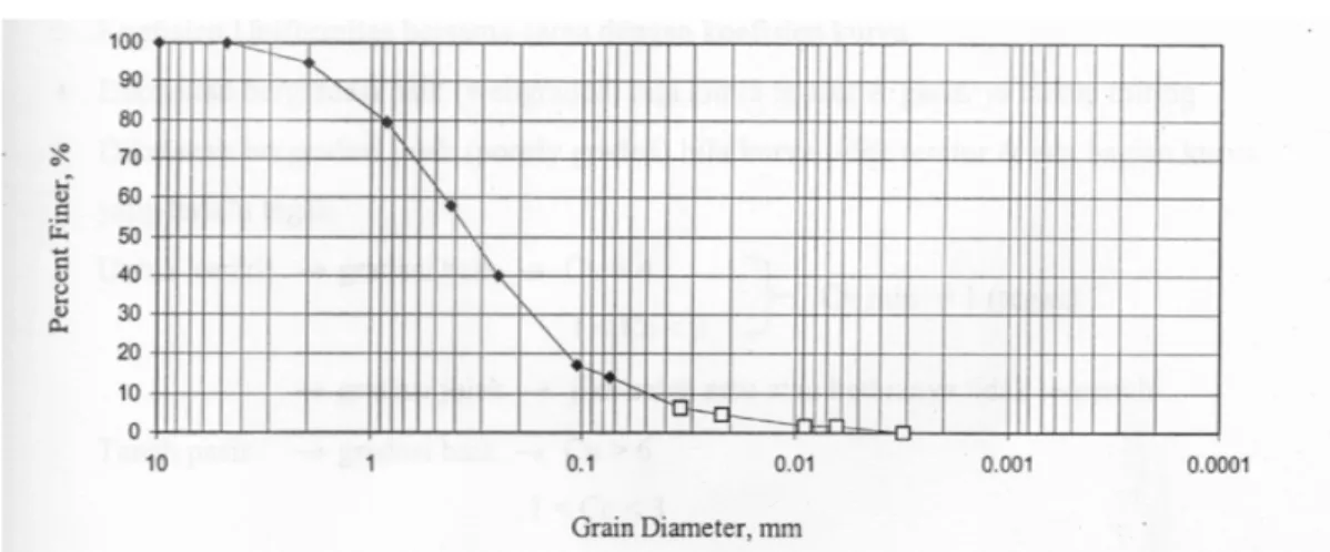 Grafik Gradasi butir (= grafik distribusi ukuran butir tanah) Absis  →  ukuran butir D (mm) dengan skala logaritma Ordinat  →  % lebih kecil, dengan skala biasa