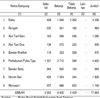 Tabel III.10 Jumlah Penduduk Di Kecamatan Tamiang Hulu Menurut Status 
