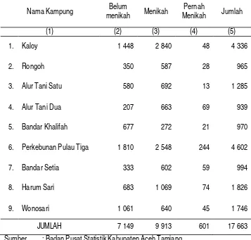 Tabel III.11 Jumlah Penduduk Di Kecamatan Tamiang Hulu Menurut Status 