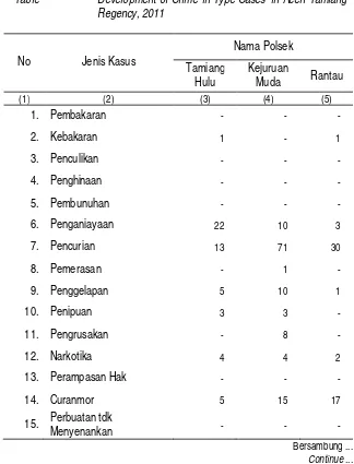 Table Development of Crime in Type Cases in Aceh Tamiang 
