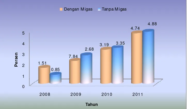 Grafik 2.3 Laju Pertumbuhan PDRB Kabupaten Aceh Tamiang  