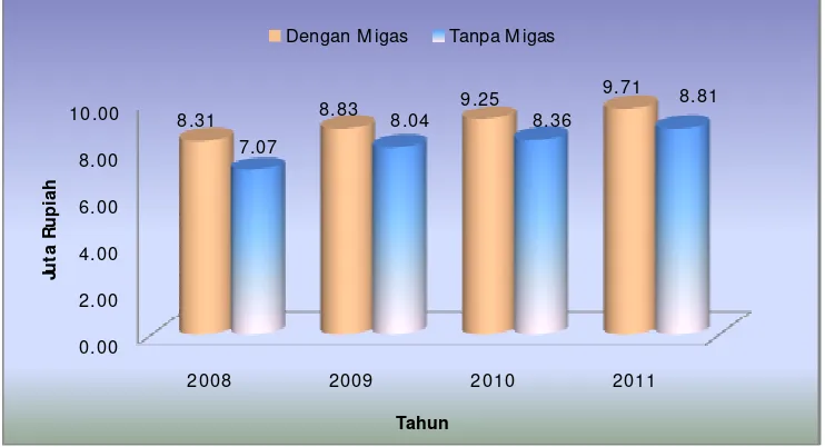 Gambar 2.5 Pendapatan per kapita Kabupaten Aceh Tamiang Atas Dasar Harga 