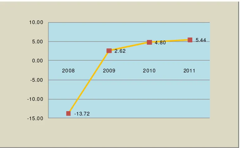 Gambar 3.4 Laju Pertumbuhan Sektor Bangunan Tahun 2008 - 2011 (Persen) 