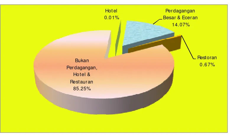 Gambar 3.5 Peranan Sektor Perdagangan, Hotel & Restoran 