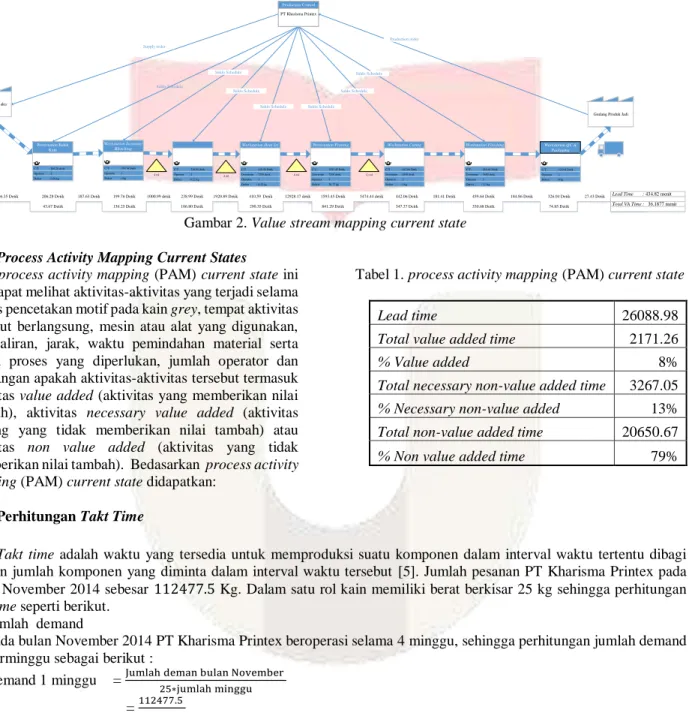 Gambar 2. Value stream mapping current state    