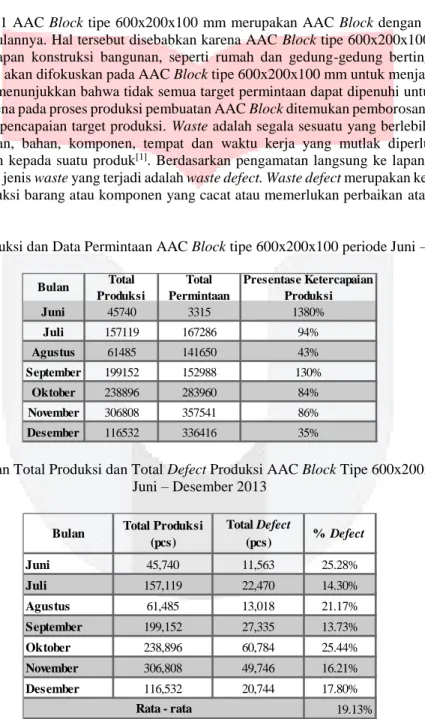 Tabel 1. 1 Data Produksi dan Data Permintaan AAC Block tipe 600x200x100 periode Juni – Desember 2013 