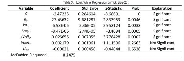 Table 3.   Logit White Regression onTick Size-25: