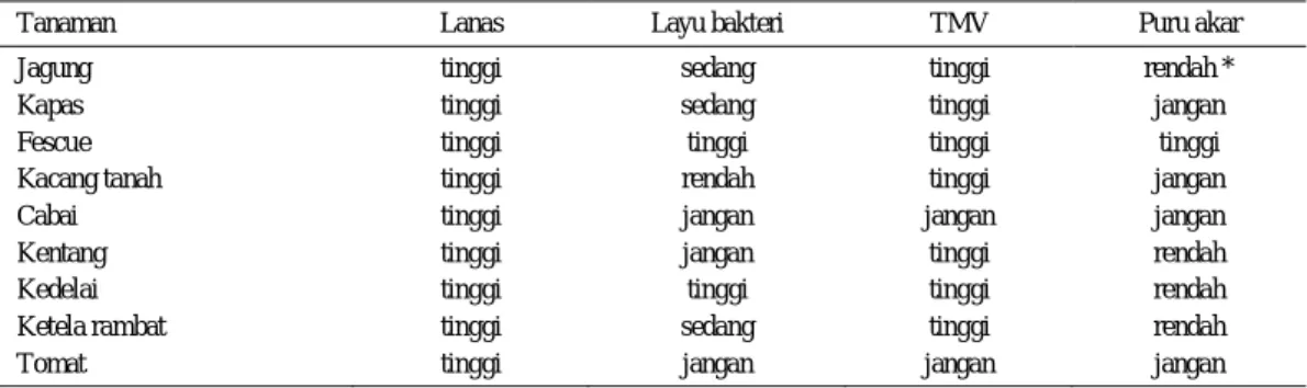 Tabel 3. Tanaman yang digunakan sebagai tanaman rotasi 