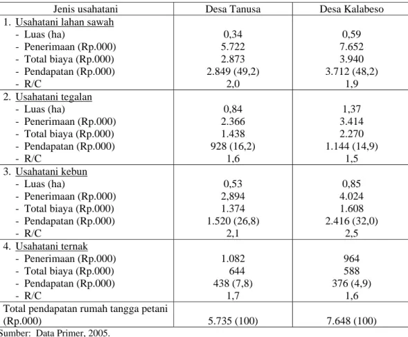 Tabel 5.  Rataan TingkatPendapatan Rumah Tangga Petani per Tahun Berdasar Jenis Usahatani di  Desa Contoh, Kabupaten Sumbawa, Nusa Tenggara Barat, 2005 