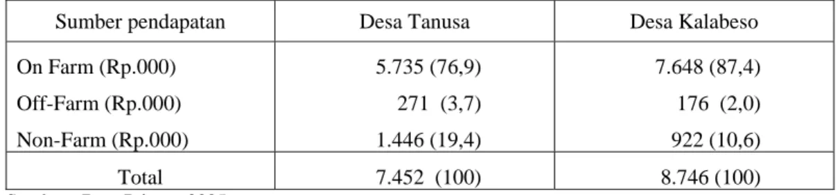 Tabel 6.  Struktur Pendapatan Rumah Tangga Petani per Tahun di Kabupaten Sumbawa, Nusa  Tenggara Barat, 2005 