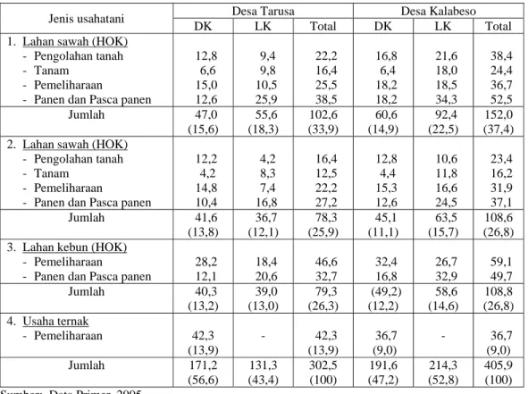 Tabel 3. Alokasi Curahan Tenaga Kerja per Tahun pada Berbagai Jenis Usahatani Menurut Kegiatannya di  Desa Contoh, Kabupaten Sumbawa, Nusa Tenggara Barat, 2005 