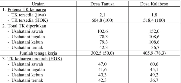 Tabel 4.  Keragaan Potensi Tenaga Kerja Keluarga Tersedia dan Peluang Penyerapan Tenaga  Kerja dengan Peningkatan Intensitas Pertanaman (IP) di Desa Contoh, Kabupaten  Sumbawa, Nusa Tenggara Barat, 2005 