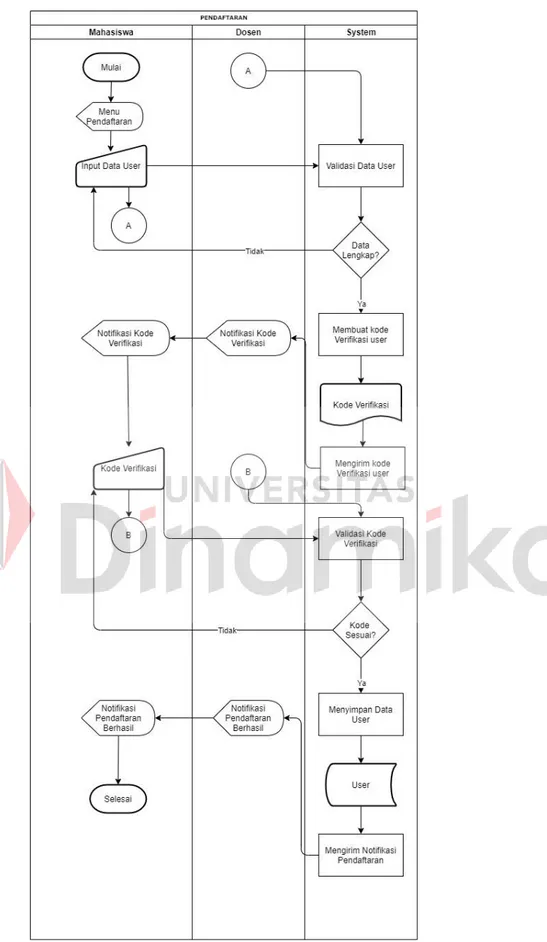 Gambar 3.1 System Flow Pendaftaran 