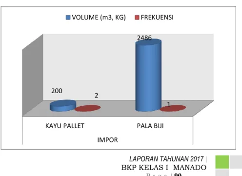 Diagram 3.1.  Perbandingan  Frekuensi  dan  Volume  (Kg)Kegiatan  Impor  Karantina  Tumbuhan Berdasarkan Tempat Pemasukan Tahun 2017 