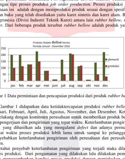 Gambar 1 Data permintaan dan pencapaian produksi dari produk rubber bellow 