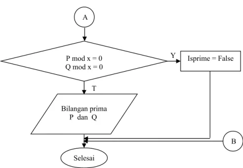 Gambar 3.4 Diagram Alir pembangkit bilangan primaYSelesaiBilangan primaP  dan  Q T Isprime = FalseP mod x = 0Q mod x = 0 BA