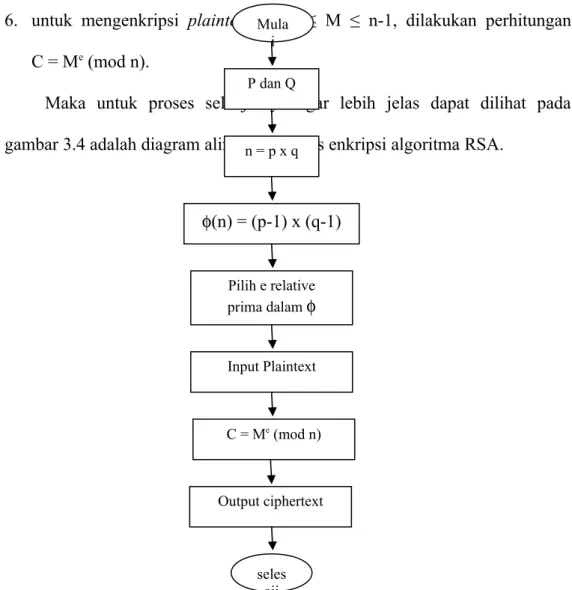 Gambar 3.5 Diagram Alir Proses Enkripsi Algoritma RSAP dan Qn = p x qPilih e relativeprima dalam φφ(n) = (p-1) x (q-1)Input PlaintextC = Me (mod n)Output ciphertextselesaii