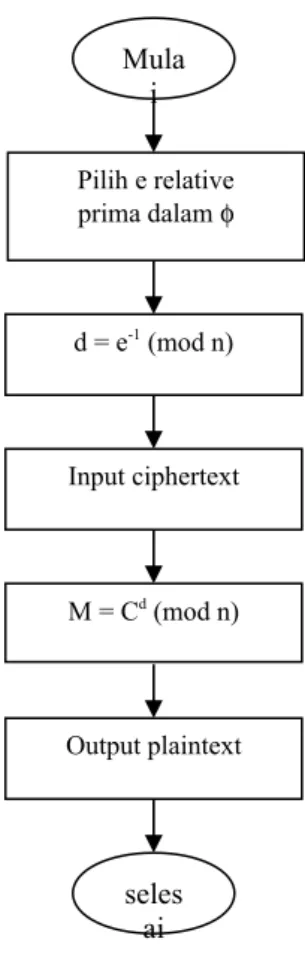 Gambar 3.6 Diagram Alir Proses Dekripsi Algoritma RSAMulaiPilih e relativeprima dalam φd = e-1 (mod n)Input ciphertextM = Cd (mod n)Output plaintextselesai