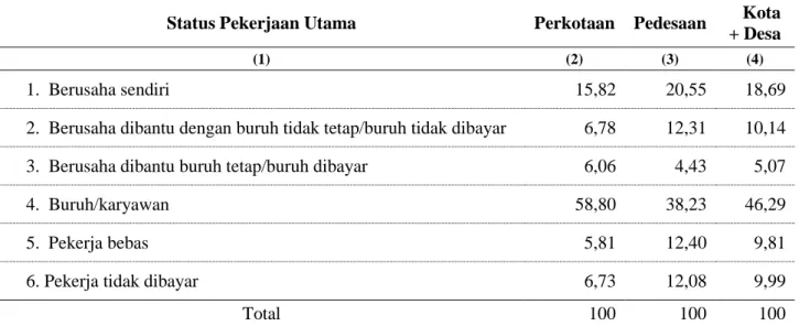 Tabel 4                                                                                                                                          Penduduk Usia 15 Tahun Ke Atas yang Bekerja menurut Status Pekerjaan Utama                     