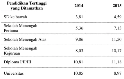 Tabel 7. Tingkat Pengangguran Terbuka (TPT) menurut Pendidikan Tertinggi  Yang Ditamatkan  Agustus 2014 - 2015 (%)  Pendidikan Tertinggi  yang Ditamatkan  2014  2015  SD ke bawah  3,81  4,59  Sekolah Menengah  Pertama  5,36  7,13 