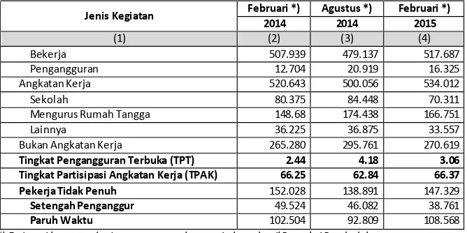 Tabel 1. Penduduk Provinsi Gorontalo Berumur 15 tahun ke Atas menurut Jenis Kegiatan 