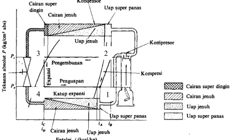 Gambar 2. Diagram Mollier dan siklus refrigerasi (Arismunandar, 2002)  2.  Pelepasan kalor reversibel pada tekanan 