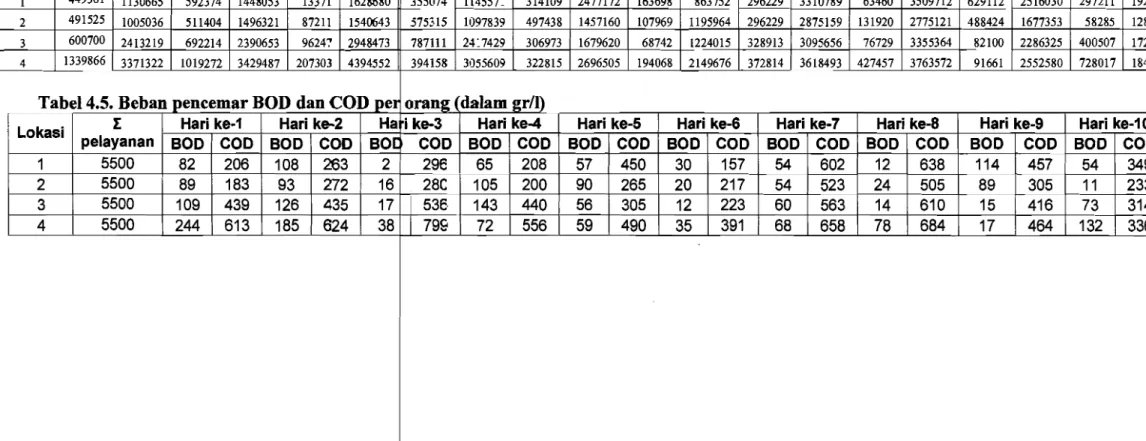 Tabel 4.4. Beban pencemar BOD dan COD (dala  m 2rlll 