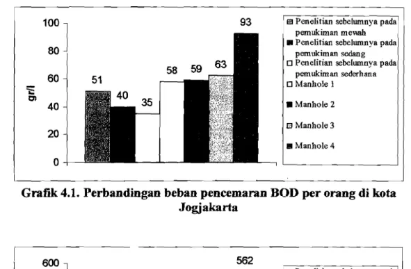 Grafik 4.1.  Perbandingan beban pencemaran BOD per orang di kota  Jogjakarta 