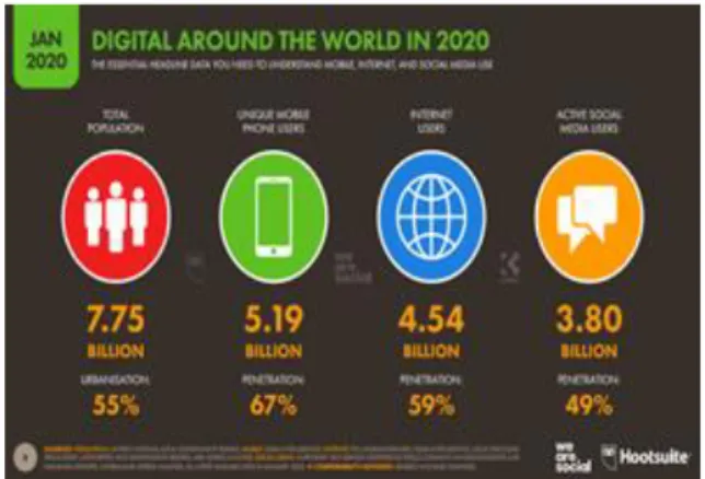 Gambar 2. Jumlah Pengguna Internet di Dunia  Sumber: Hootsuite, World data (2020) 