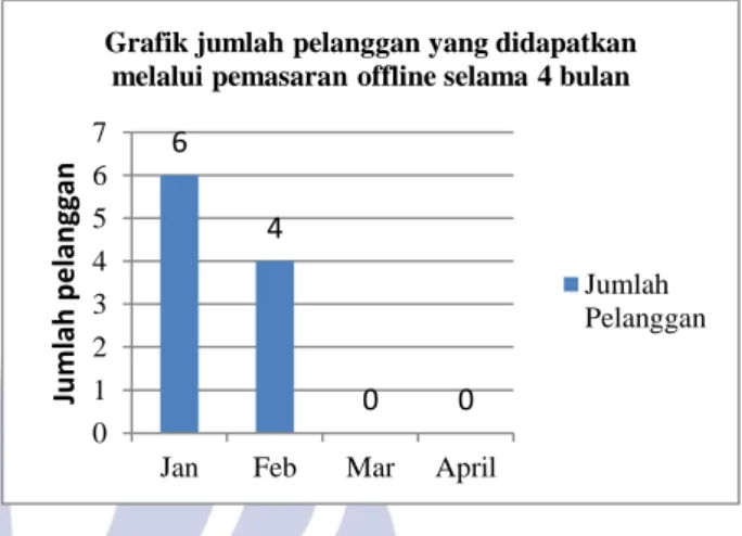 Grafik jumlah pelanggan yang didapatkan  melalui pemasaran online selama 4 bulan
