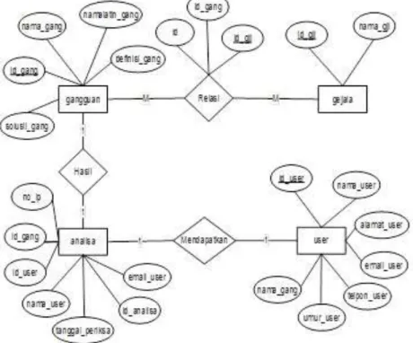 Gambar 5  Entity Relationship Diagram 
