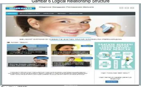 Gambar 6 Logical Relationship Structure 