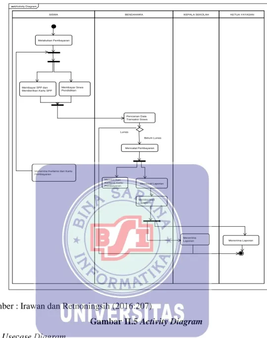 Gambar II.5 Activity Diagram  2.  Usecase Diagram 